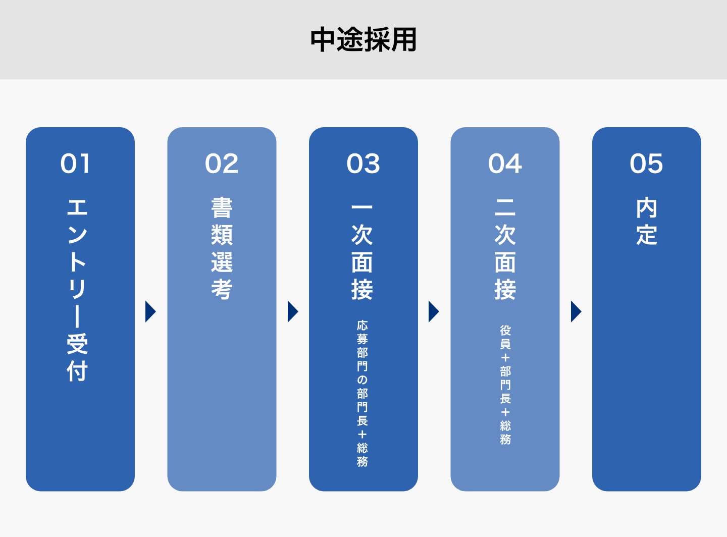 中途採用フロー